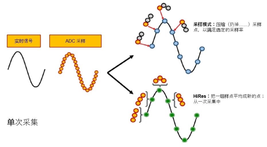 示波器12bit“芯”趨勢(shì)，如何實(shí)現(xiàn)更高測(cè)量精度？