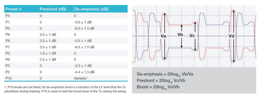應(yīng)對(duì)一致性測(cè)試特定挑戰(zhàn)，需要可靠的PCIe 5.0 發(fā)射機(jī)驗(yàn)證