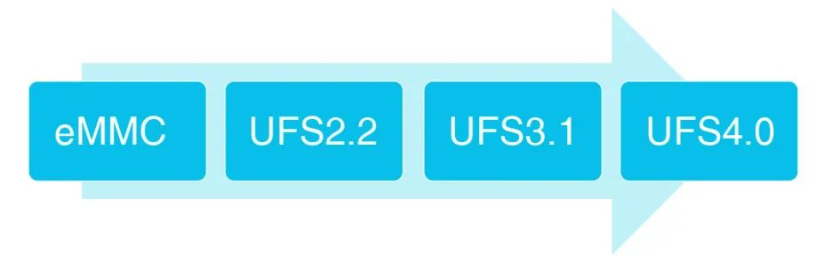 分區(qū)存儲助力QLC應用到嵌入式存儲設備 分區(qū)存儲助力QLC應用到嵌入式存儲設備