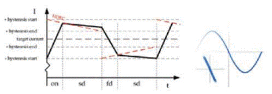 步進電機的噪音來自哪里?  由于步進電機由于結構簡單、控制方便、安全性高、成本低、停止時候力矩大、在低速情況下不需 要減速機就可以輸出很大的力矩、相比直流無刷和伺服電機，步進電機不需要復雜的控制算法也不需要編碼器反饋情況下可以實現位置控制。被用在很多要求精確定位的場合，基本上在很多需要移動控 制的場合都會用到步進電機如自動化控制、數字化生產如3D、醫(yī)療和光學等眾多領域。  步進電機有一個缺點就是噪音比較大，特別是在低速的時候。震動主要來自兩個方面一是步進電 機的步距分辨率(步距階躍) 另一方面是來自斬波和脈寬調制(PWM) 的不良模式反應。  步距角分辨率和細分  典型的步進電機有50個極(Poles)，就是200個整步(Full Steps)，也就是整步情況下每步1.8° 角度，電機旋轉一周需要360°。但是也有些步進電機的步距角更小比如整步需要800步的。起初，這些步進電機被用作整步或者半步模式下，矢量電流提供給電機線圈A(藍色) 和線圈B(紅色) 矩形曲線圖。描述了整個一個周期360°的曲線。在圖3和圖4中很明顯看到電機線圈在90°換相點處線圈電流要 么是最大電流(full power) 要么是沒有電流。  一個周期內(360°) 每組線圈由4個整步或者8個半步構成。也就是50個極的步進電機需要50個電 氣步距來完成一周的機械旋轉(360°) 。   Figure 1: Full-step operation   Figure 2: Half-step operation  低的步距分辨率模式比如半步或者整步是步進電機噪音的主要來源。會引起極大的震動在這個 機械系統(tǒng)中，尤其是在低速運行時和接近機械共振頻率的時候。在高速的時候，恰好由于慣量的存在 這個效應會被降低，電機的轉子可以為認為成諧波振蕩器或者彈簧鐘擺，如圖3。   Figure 3: Pendulum behavior of the rotor leads to vibrations  在新的矢量電流從驅動器端輸出之后，電機轉子會根據新的位置指令移動下一個整步或者半步的位置和脈搏反應相似在新的位置點周圍，轉子會產生超調和振蕩，如此一來會導致機械振動和噪音。為了減少這些震動，等步細分的原來被提了出來，將一個整步分割成更小的部分或者微步細分，典型的細分數是2(half-stepping) 、4(quarter-stepping) 、8、32甚至更大的細分。  電機定子線圈的電流并不是最大電流(Fullcurrent) 或者就是沒有電流，而是一個中間的電流 值，相比于4個整步電流(4 full steps) 更接近于一個正弦波形狀。永磁體的轉子位置處在2個整步位置之間(合成磁場位置) 。最大的細分數是由驅動器的A/D和D/A能力決定。TRINAMIC所提供的驅動 和控制器可以達到256細分(8bit) 采用集成的正弦波配置表格，步進電機可以實現非常小的角度控 制，圖4描述了在達到新位置時候的波動。   Figure 4: Reduction of motor vibrations when switching from full-step to high microstep resolutions  斬波和PWM模式  噪音和振動的另外一個來源是傳統(tǒng)的斬波方式和脈寬調制(PWM)模式，由于比較粗的步距分辨 率是產生振動和噪音的主要因素，我們通常忽視了斬波和PWM帶來的問題。  傳統(tǒng)的恒定PWM斬波模式是電流控制的PWM斬波模式，該模式在快速衰減和慢速衰減之間有 個固定關系，在其最大數值的時候，電流才會達到規(guī)定的目標電流，最終導致平均電流是小于預期目標電流的，如圖5所示。   Figure 5: Constant of-time (TOFF) PWM chopper mode: average current is not equal to target current  在一個完整的電周期內，電流方向改變時在正弦波過零處有個平穩(wěn)過渡期，這個會影響在很短的 過渡期內線圈里面的電流為零，也就是電機此時根本就沒有力矩，這就導致了電機擺動和振動，尤其是在低速情況下。  相比恒定的斬波模式，TRINAMIC 的 SpreadCycle PWM 斬波模式在慢速和快速衰減器之間自動 配置一個磁滯衰減功能。平均電流反應了配置的正常電流，在正弦的過零點不會出現過渡期，這就減少電流和力矩的波動，是電流波形更加接近正弦波，相比傳統(tǒng)恒定斬波模式，SpreadCycle PWM斬波 模式控制下的電機運行得要平穩(wěn)、平滑很多。  這一點在電機從靜止或低速到中速過程中非常重要。   Figure 6: Zero-crossing plateau with classic of-time chopper modes  Figure 7: SpreadCycle hysteresis chopper with clean zero crossing  如何使步進電機實現完全的靜音?  盡管高細分能解決大部分情況下的低頻震動;先進的電流控制PWM斬波模式比如TRINAMIC的 SpreadCycle算法，這些在硬件上的作用很大程度上減少震動和顫動，這也滿足了大部分的應用，也適 合高速運動。但是基于電流控制的斬波模式，還是會存在可聽得見的噪音和振動，主要是由于電機線圈的不同步，檢測電阻上幾毫伏的調節(jié)噪音和PWM時基誤差，這些噪音和振動在一些高端應用場合 也是不被允許的，緩慢運行或中速運動的應用，以及任何不允許有噪音和場合。  T R INA MI C 的Stea lt h Ch o p算法 也 是 通 過硬 件 來實現的，從根本上使 步 進電 機 靜 音，但 是 Stealthchop功能如何影響了步進電機?為什么電機不會出現噪音和震動?Stealthchop采用一種與基 于電流斬波模式如SpeadCycle完全不同的方法。而是采用基于電壓斬波模式一種新技術，該技術保證了電機的靜音和平穩(wěn)平滑運動。  TMC5130?一款小體積，精巧的步進電機驅動控制芯片，帶有StealthChop模式。TRINAMIC改 進了電壓調節(jié)模式聯(lián)合了電流控制。為了最大限度降低電流波動，TMC5130采用基于電流反饋來控制電壓調制，這允許系統(tǒng)自適應電機的參數和運行電壓。來自直接電流控制回路算法引起的微小震蕩被消除。  圖8和圖9顯示 電壓控制模式的Stealthchop和電流控制模式的SpreadCycle。   Figure 8: Sine wave of one motor phase with voltage-controlled StealthChopTM  chopper mode   Figure 9: Sine wave of one motor phase with current-controlled SpreadCycleTM  chopper mode  StealthChop模式下過零點的效果是非常完美的:當電流的信號從正變?yōu)樨摶蛘哓撟優(yōu)檎?，不會?過渡區(qū)域而是持續(xù)性的穿過零點。因為電流的調制是根據PWM占空比來控制的。在50%的PWM占空比，電流是0，StealthChop調整PWM的占空比來調節(jié)電機電流，PWM頻率是個常數，與此相反電流控制的斬波器通過調控頻率實現調節(jié)電機電流，在這里電流的波動是比較大的，此外電流的波動會在電機的永磁體轉子里產生渦流，這會導致電機的功耗損失。  這些頻率變化著的PWM發(fā)出的聲音是在可聽范圍之內的，會發(fā)出嘶嘶的聲音，而且電子定子會 由于磁致伸縮產生更大的噪音，進而會傳遞引起機械系統(tǒng)的震動。而StealthChop的固定斬波頻率 就不會有這些問題。沒有斬波頻率的變化除了電機運行時候微步相序分配器的變化。  除了電機軸承鋼球磨擦的聲音，這是無法避免的之外，StealthChop可以驅動電機工作在極度 的靜音下，可以實現控制電機聲音在10dB分貝以下，噪音大大低于傳統(tǒng)的電流控制方式。我們從物理中得知 3dB分貝的減少量會將噪音程度降低一半。   Figure 10: Zoomed-in PWM view of both motor phases and coil current with voltage-controlled StealthChopTM  chopper mode   Figure 11: Zoomed-in PWM view of both motor phases and coil current with current-controlled SpreadCycleTM  chopper mode  對步進電機來說改變了什么?  如今步進電機還是一種十分經濟的電機，已經被應用了很多年，依舊采用和原來一樣的材料，一 樣的生產工序和裝配工藝。  但是相比過去，如今步進電機被更簡單的控制單元驅動，更先進的算法和更高度集成的微電子是 原來的電機發(fā)揮出更大的潛能。在接近電機的驅動電路中更多的信息被獲取和處理并實時在驅動電 流里被處理以優(yōu)化電機控制，StealthChop便是一個完美的例子它的算法和PWM斬波緊密聯(lián)系，此外 這些信息還可以反饋到更高的應用控制層，而傳統(tǒng)的步進驅動方案都是單向的(脈沖/方向) ，所有 TRINAMIC的智能步進電機驅動方案都是雙向通訊，這些接口還可以監(jiān)測不同狀態(tài)、診斷信息。這可 以增加系統(tǒng)的可靠性，提供系統(tǒng)的性能。  StealthChop靜音驅動技術非常適合3D打印、桌面型CNC、高端的CCTV、體外診斷設備、醫(yī)療檢 測設備等對噪音要求敏感的場合。  TRINAMIC提供帶有StealthChop功能的模塊，包括單軸、三軸和六軸驅控模塊。傳統(tǒng)的控制模 式下步進電機在低速情況下會出現比較大的噪音和震動，而在StealthChop模式下即使速度很低也聽不到明顯的聲音。  下載本文:如何消除步進電機的噪音和振動?