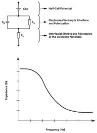 圖7.不同電極類型的等效電路  結合適當?shù)碾姌O模型和生物組織電氣模型，與AFE接口的整體電路可以表示如下：