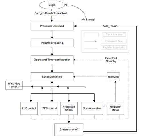 英飛凌中小功率AC/DC數(shù)字電源控制器IDP230X介紹 英飛凌中小功率AC/DC數(shù)字電源控制器IDP230X介紹