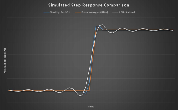 示波器12bit“芯”趨勢(shì)，如何實(shí)現(xiàn)更高測(cè)量精度？