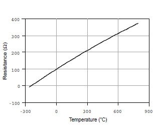 溫度測量時如何消除線阻抗引入的誤差？