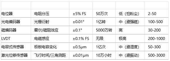 如何為特定應(yīng)用選擇位置傳感器？技術(shù)選型方法有哪些？
