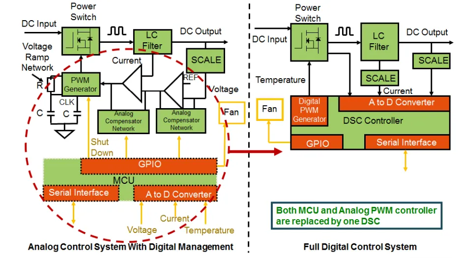電動汽車中的數(shù)字電源，你了解多少？