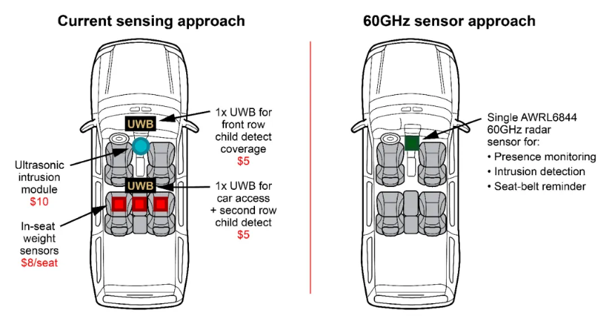 通過(guò)單芯片 60GHz 毫米波雷達(dá)傳感器，降低車(chē)內(nèi)傳感的復(fù)雜性和成本