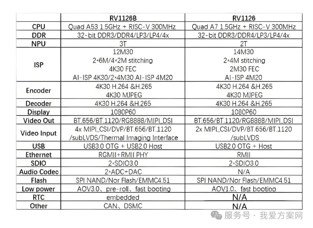 瑞芯微殺瘋了！全新視覺芯片RV1126B實測數(shù)據(jù)曝光，算力已達(dá)RK3588一半！