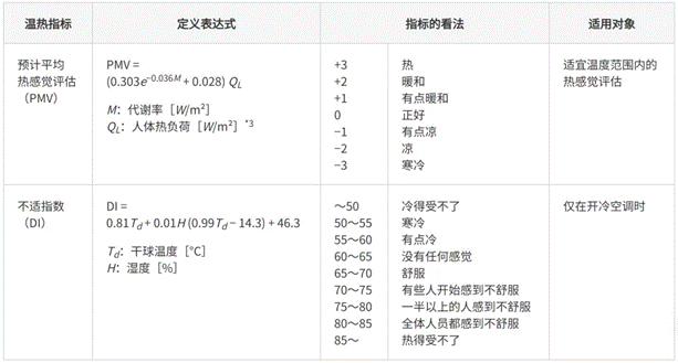 高效節(jié)能VS舒適體驗(yàn)，看HVAC設(shè)備如何通過新路徑優(yōu)化？