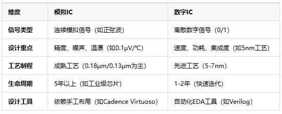 模擬芯片原理、應(yīng)用場(chǎng)景及行業(yè)現(xiàn)狀全面解析