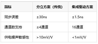 多通道同步驅(qū)動技術(shù)中的死區(qū)時間納米級調(diào)控是如何具體實現(xiàn)的？