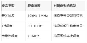 μV級(jí)精度保衛(wèi)戰(zhàn)：信號(hào)鏈電源噪聲抑制架構(gòu)全解，拒絕LSB丟失！