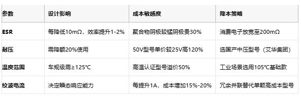 聚合物電容全景解析:從納米結構到千億市場的國產(chǎn)突圍戰(zhàn) 聚合物電容全景解析:從納米結構到千億市場的國產(chǎn)突圍戰(zhàn)