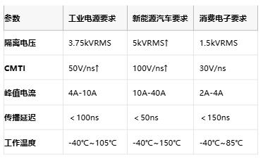 隔離式柵極驅(qū)動(dòng)器核心技術(shù)全景：安全、能效與國(guó)產(chǎn)破局路徑