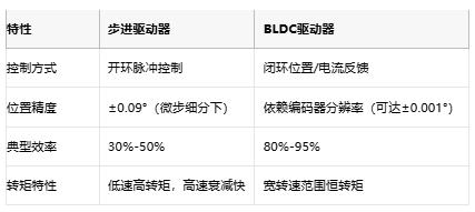  步進驅動器與BLDC驅動器：開環(huán)與閉環(huán)的工業(yè)控制哲學