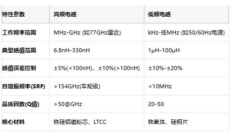高頻與低頻電感技術(shù)全景解析：從原理到選型，成本與應(yīng)用深度剖析