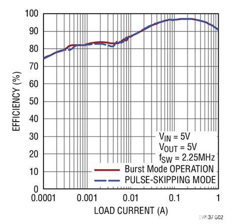 17V輸入、雙通道1A輸出同步降壓型穩(wěn)壓器具有超低靜態(tài)電流