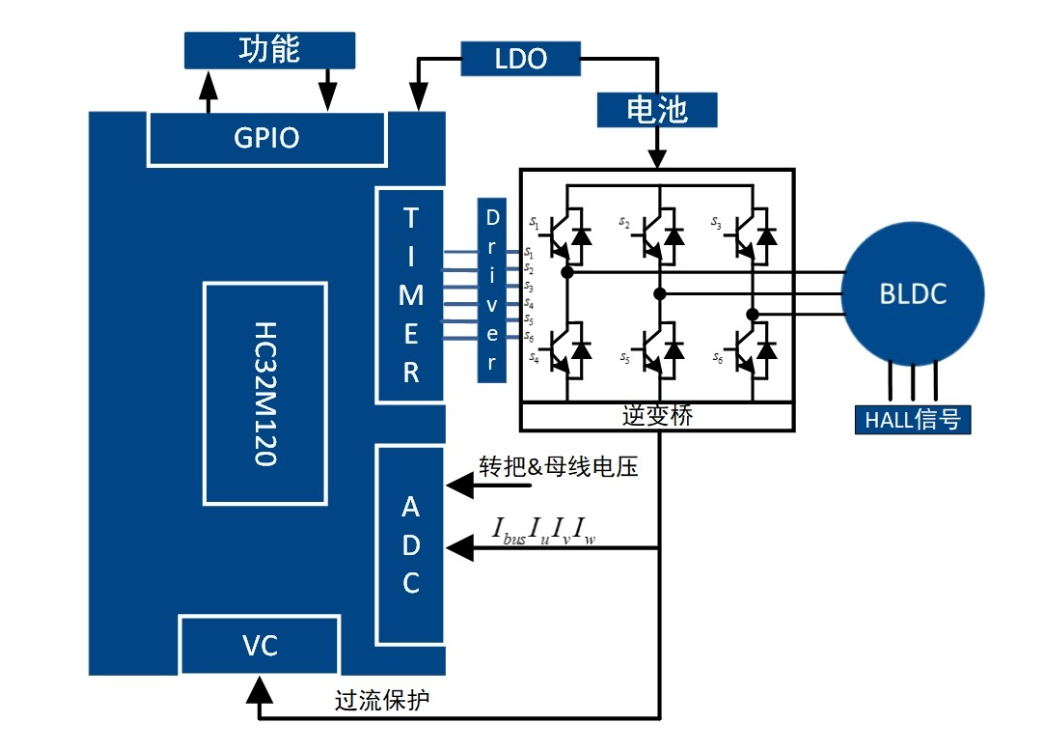 高精度FOC算法加持，電動(dòng)兩輪車(chē)控制器迎來(lái)高性能芯片方案