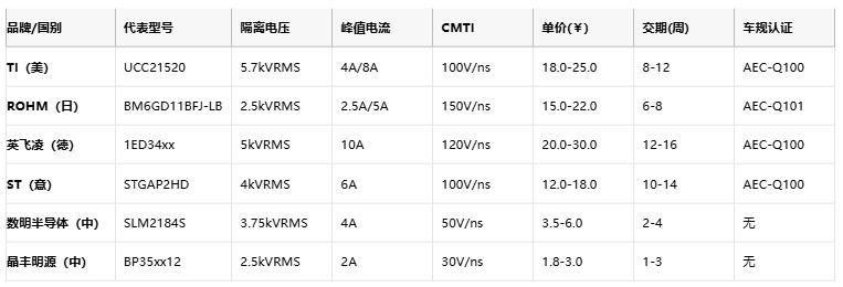 隔離式柵極驅(qū)動(dòng)器核心技術(shù)全景：安全、能效與國(guó)產(chǎn)破局路徑