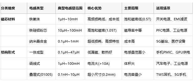 電感技術(shù)全景解析:從基礎(chǔ)原理到國際大廠選型策略 電感技術(shù)全景解析:從基礎(chǔ)原理到國際大廠選型策略