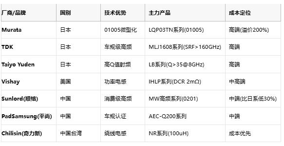 高頻與低頻電感技術(shù)全景解析：從原理到選型，成本與應(yīng)用深度剖析
