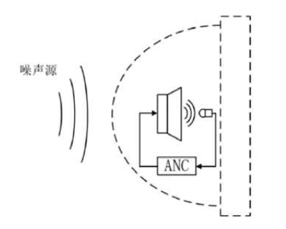 主動(dòng)降噪系統(tǒng)的原理及設(shè)計(jì)要點(diǎn)有哪些 主動(dòng)降噪系統(tǒng)的原理及設(shè)計(jì)要點(diǎn)有哪些