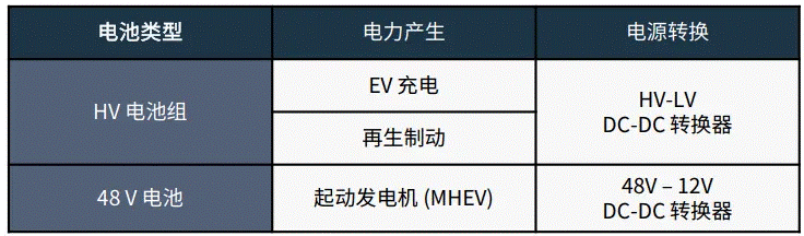 關(guān)于汽車48V電氣架構(gòu)，這些趨勢值得了解