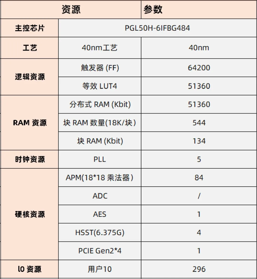 基于賽靈思、紫光芯片開發(fā)的FPGA高速通信開發(fā)板，適用于圖像處理、工業(yè)控制場景