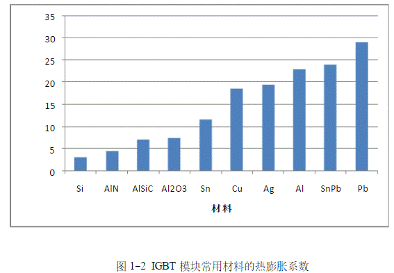 IGBT模塊是如何失效的？