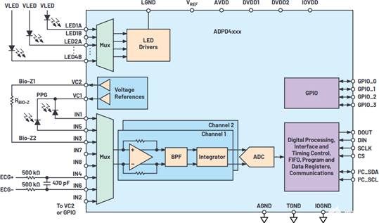 單芯片生物醫(yī)學(xué)模擬前端系列用于可穿戴市場(chǎng) 單芯片生物醫(yī)學(xué)模擬前端系列用于可穿戴市場(chǎng)